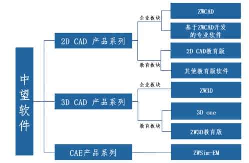 毛利率堪比茅台，中望软件回复问询 子产品ZWSIM部分技术尚不具备独立性