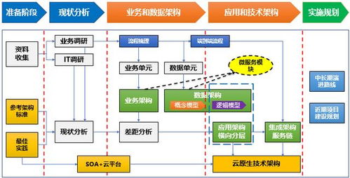 技术中台构建思路及进展 从微服务架构咨询到技术中台建设方案